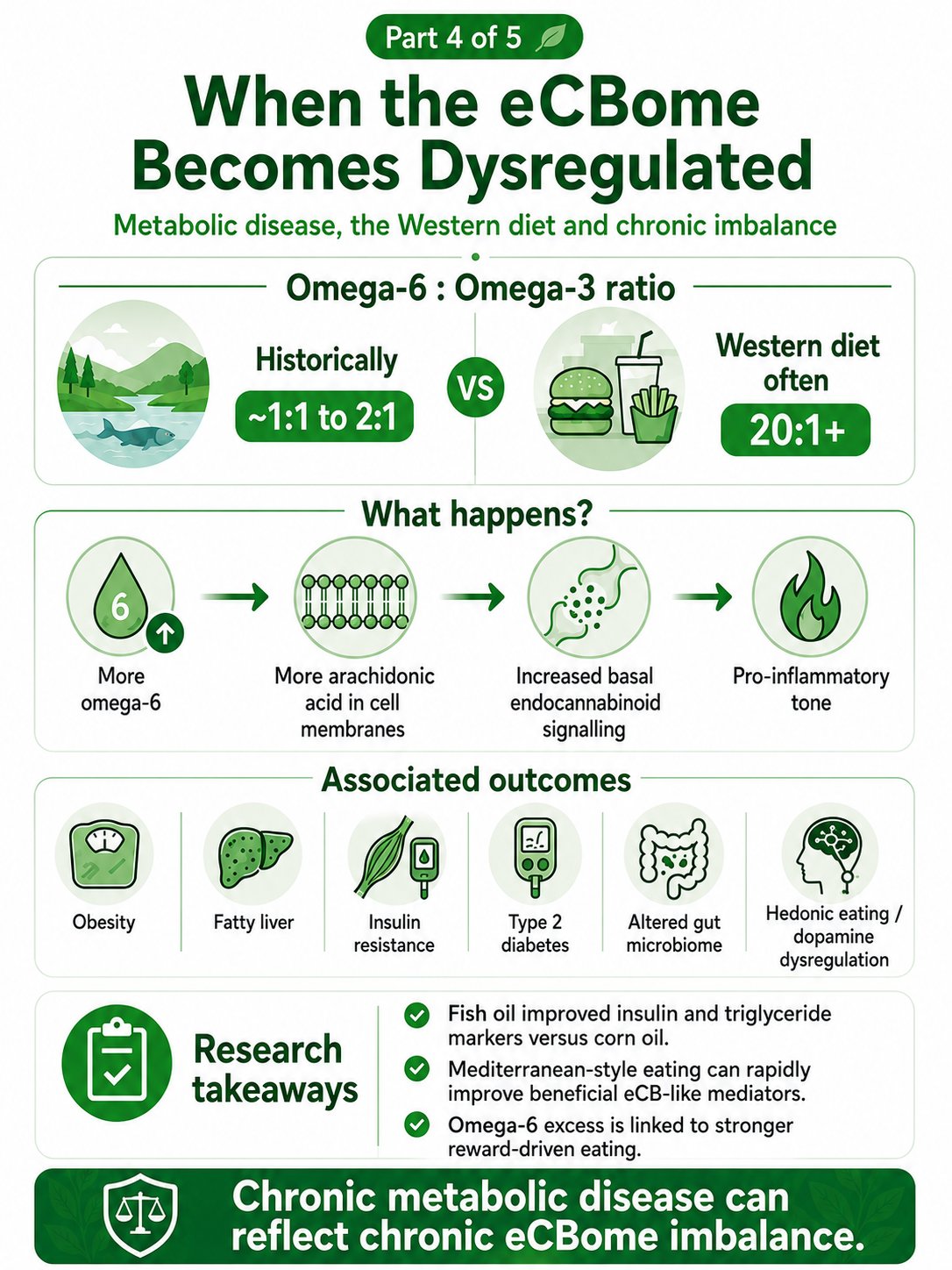 Part 4 of 5: When the eCBome Becomes Dysregulated